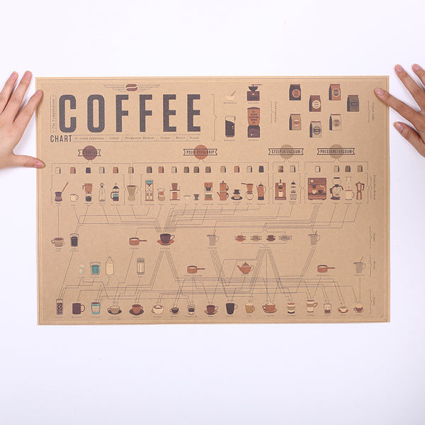 L'affiche vintage sur les différents types de café